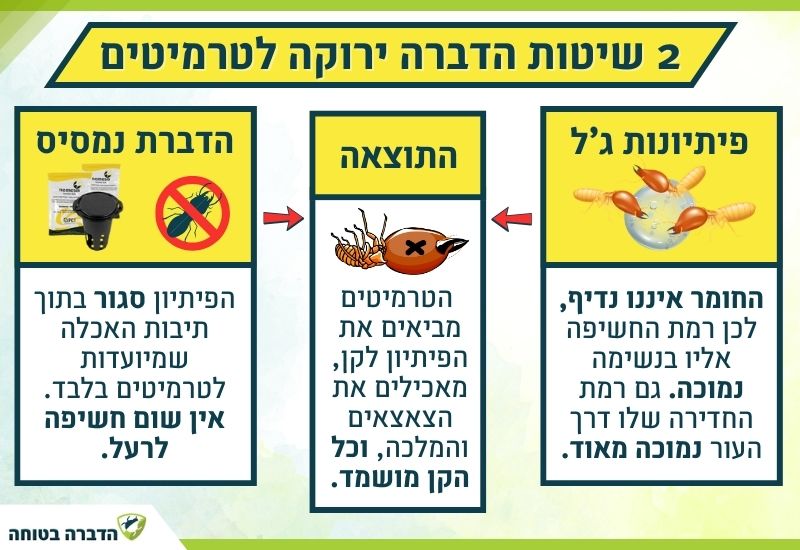 הדברה ירוקה לטרמיטים
